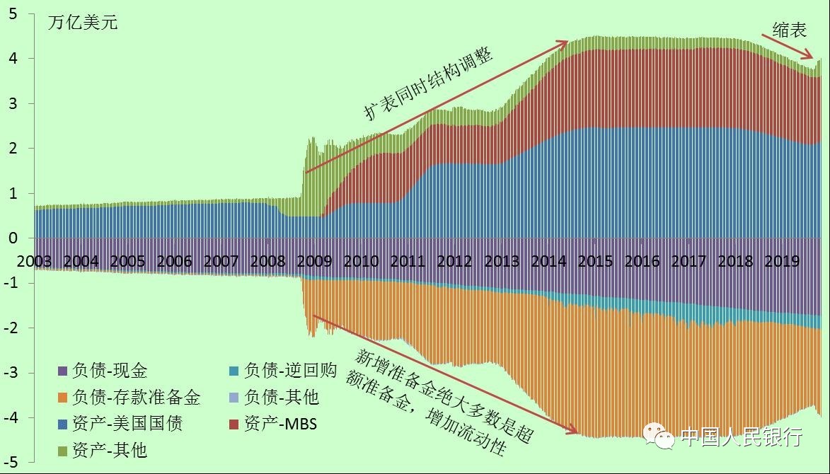 正確看待央行資產負債表規模變化