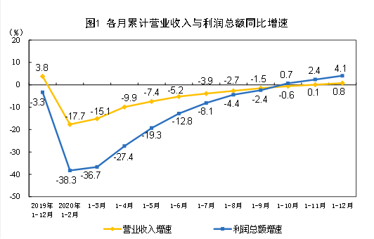 2020年12月份,規模以上工業企業實現利潤總額7071.