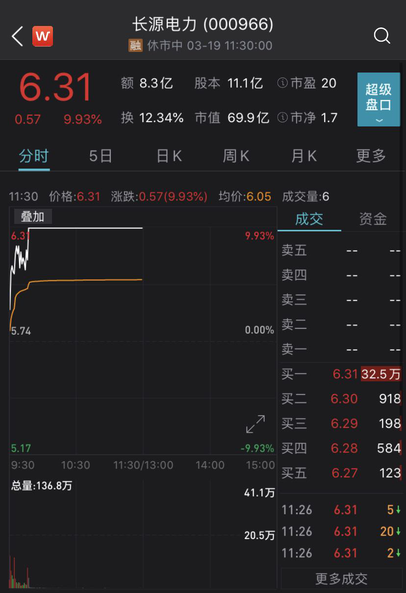 八天六板!曝光利空,长源电力却能连续涨停,业内提示谨慎往前冲